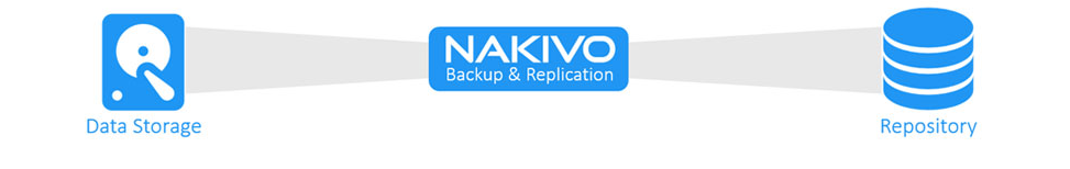 nakivo replication
